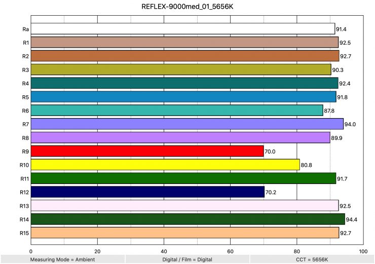 REFLEX 9000med 01 5656K ColorRendering 1