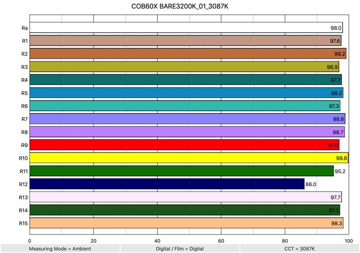 COB60X BARE3200K 01 3087K ColorRendering