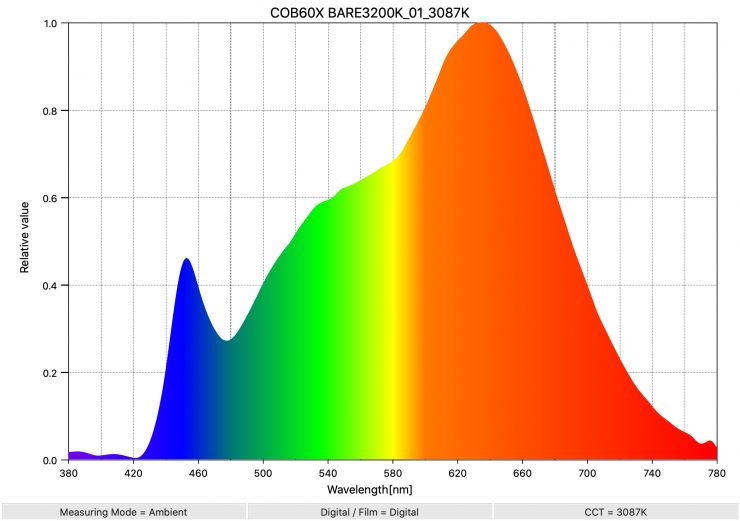 COB60X BARE3200K 01 3087K SpectralDistribution