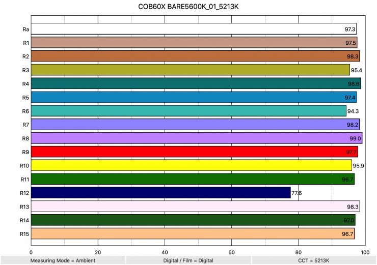 COB60X BARE5600K 01 5213K ColorRendering