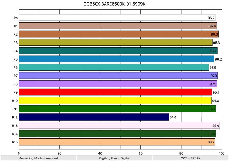 COB60X BARE6500K 01 5909K ColorRendering