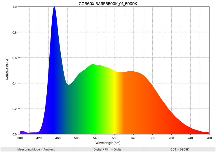 COB60X BARE6500K 01 5909K SpectralDistribution