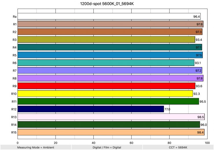 1200d spot 5600K 01 5694K ColorRendering