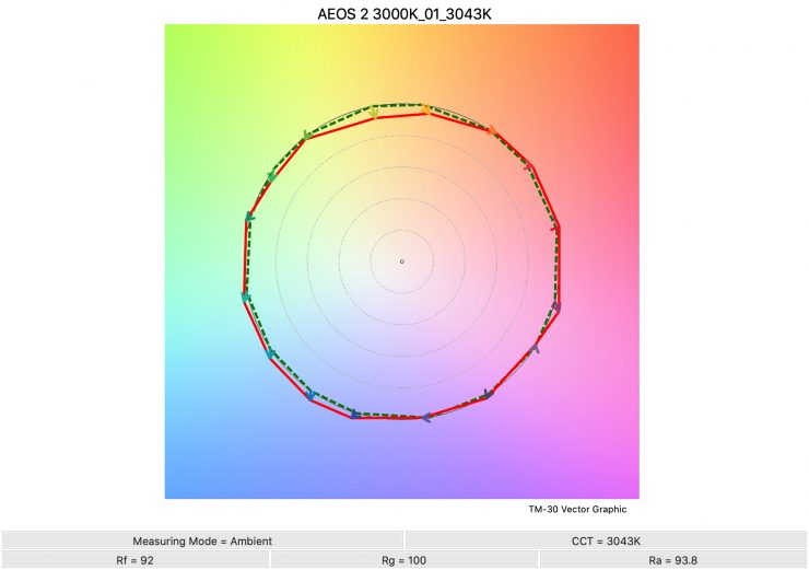 AEOS 2 3000K 01 3043K TM30