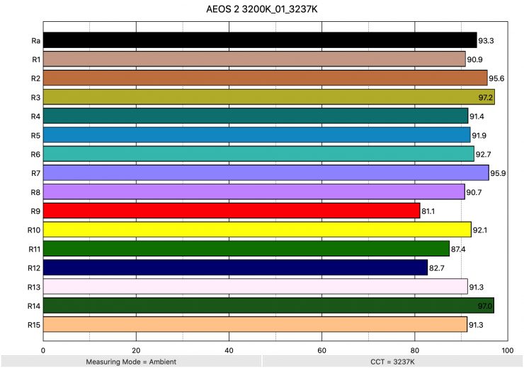 AEOS 2 3200K 01 3237K ColorRendering