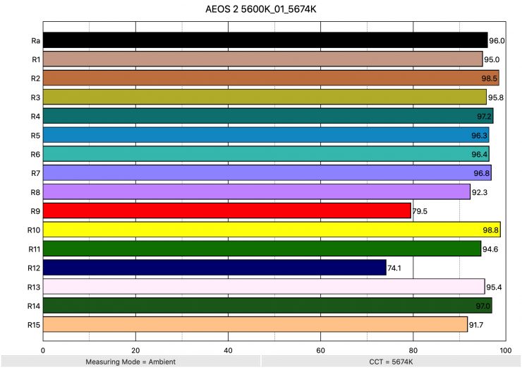 AEOS 2 5600K 01 5674K ColorRendering