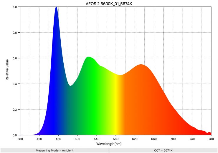 AEOS 2 5600K 01 5674K SpectralDistribution