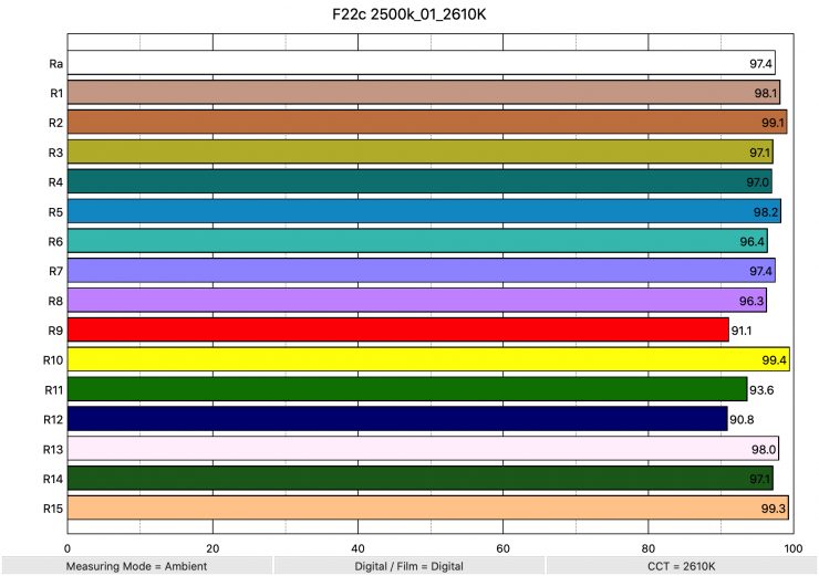 F22c 2500k 01 2610K ColorRendering