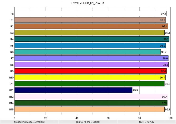 F22c 7500k 01 7673K ColorRendering