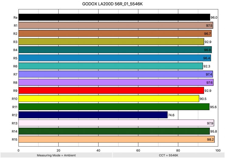 GODOX LA200D 56R 01 5546K ColorRendering