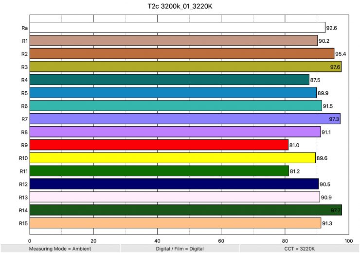 T2c 3200k 01 3220K ColorRendering