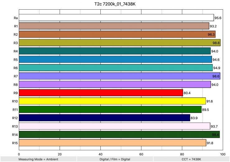 T2c 7200k 01 7438K ColorRendering