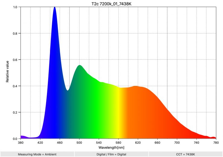 T2c 7200k 01 7438K SpectralDistribution