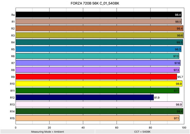 FORZA 720B 56K C 01 5408K ColorRendering