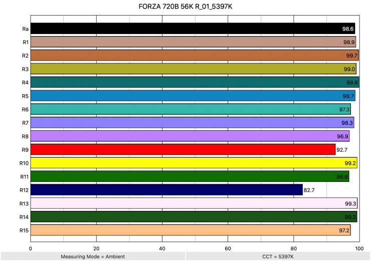 FORZA 720B 56K R 01 5397K ColorRendering