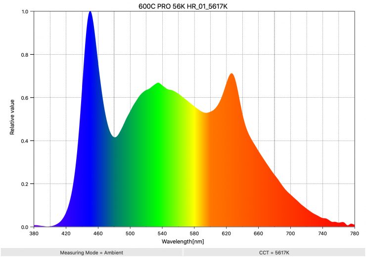 600C PRO 56K HR 01 5617K SpectralDistribution