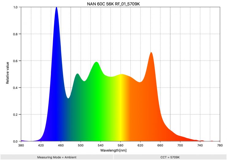 NAN 60C 56K RF 01 5709K SpectralDistribution