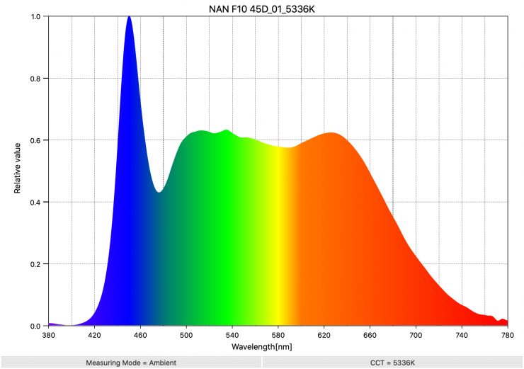 NAN F10 45D 01 5336K SpectralDistribution