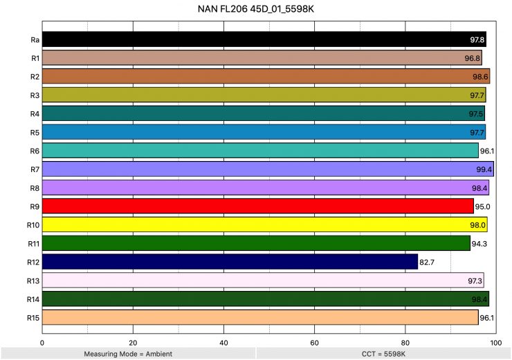 NAN FL206 45D 01 5598K ColorRendering