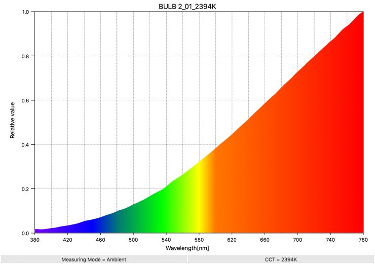 BULB 2 01 2394K SpectralDistribution