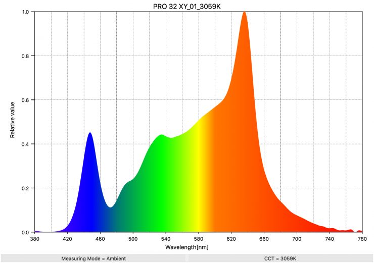 PRO 32 XY 01 3059K SpectralDistribution