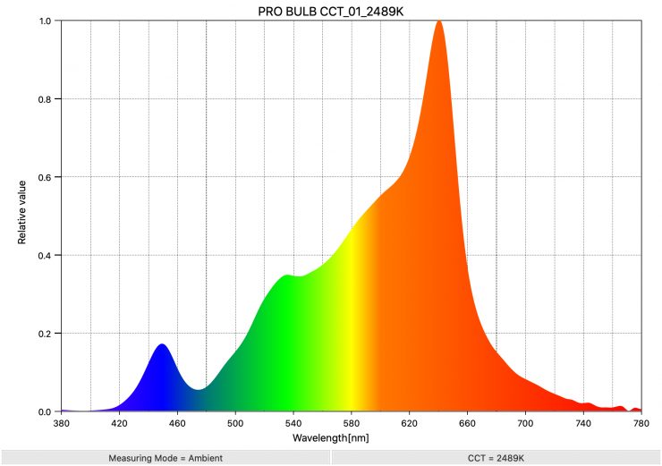PRO BULB CCT 01 2489K SpectralDistribution