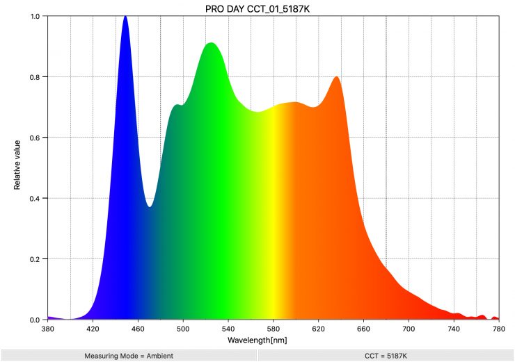 PRO DAY CCT 01 5187K SpectralDistribution
