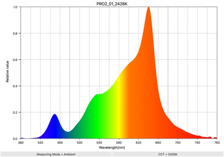 PRO2 01 2426K SpectralDistribution