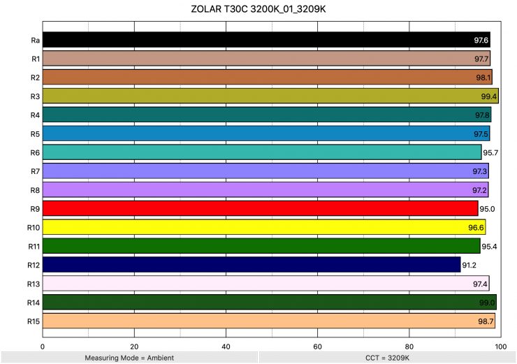 ZOLAR T30C 3200K 01 3209K ColorRendering