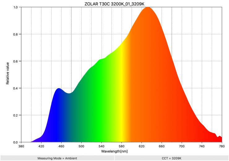 ZOLAR T30C 3200K 01 3209K SpectralDistribution
