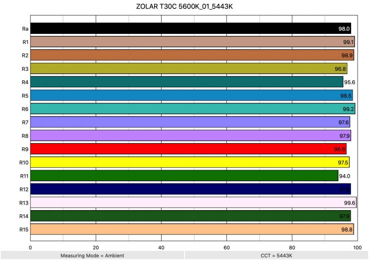 ZOLAR T30C 5600K 01 5443K ColorRendering