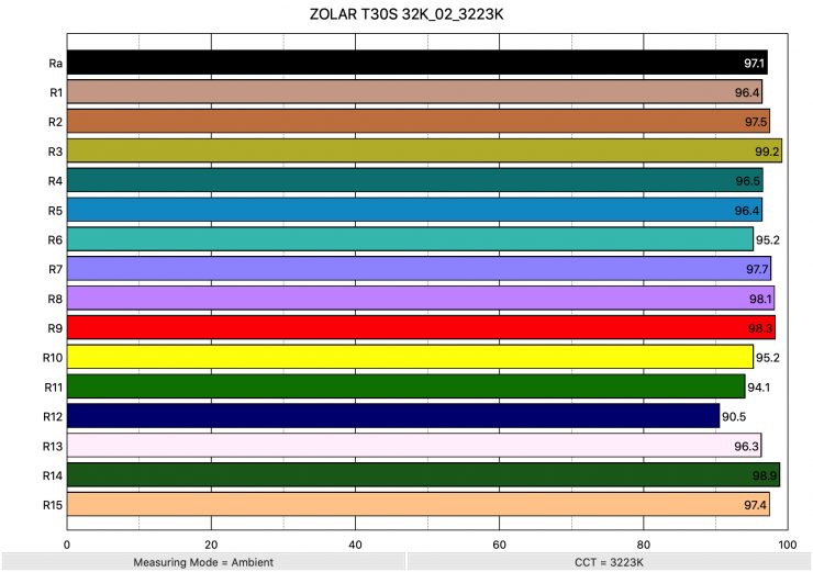ZOLAR T30S 32K 02 3223K ColorRendering