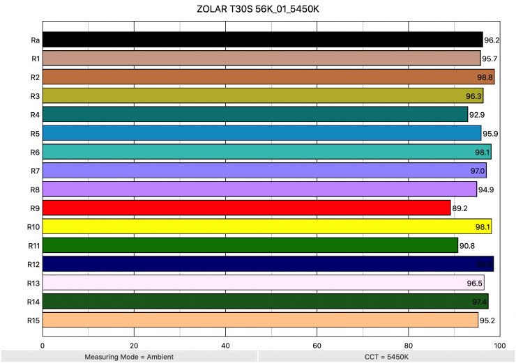 ZOLAR T30S 56K 01 5450K ColorRendering