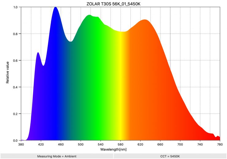 ZOLAR T30S 56K 01 5450K SpectralDistribution