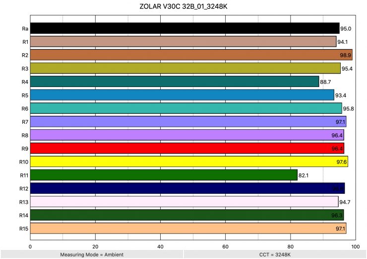 ZOLAR V30C 32B 01 3248K ColorRendering