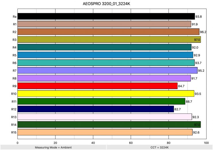 AEOSPRO 3200 01 3224K ColorRendering