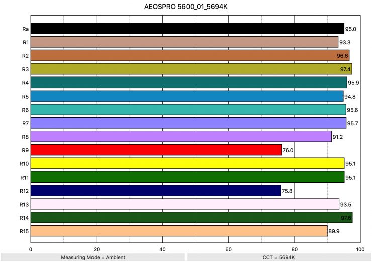 AEOSPRO 5600 01 5694K ColorRendering