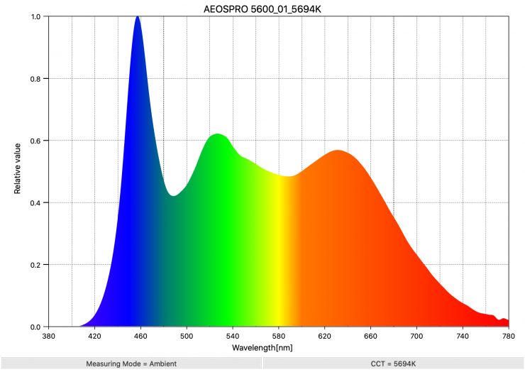 AEOSPRO 5600 01 5694K SpectralDistribution
