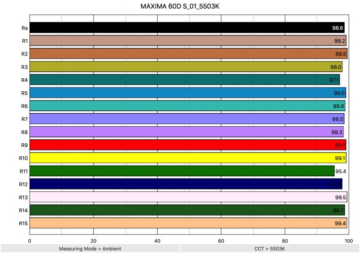 MAXIMA 60D S 01 5503K ColorRendering
