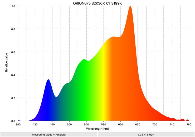 ORION675 32K30R 01 3199K SpectralDistribution