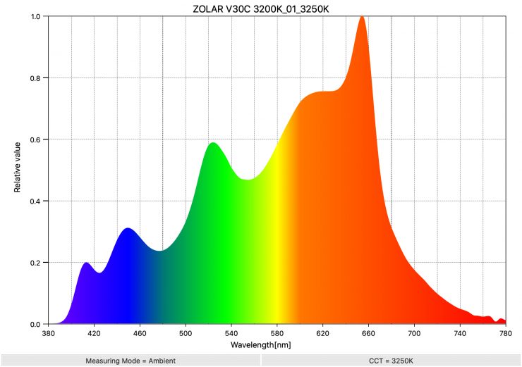 ZOLAR V30C 3200K 01 3250K SpectralDistribution