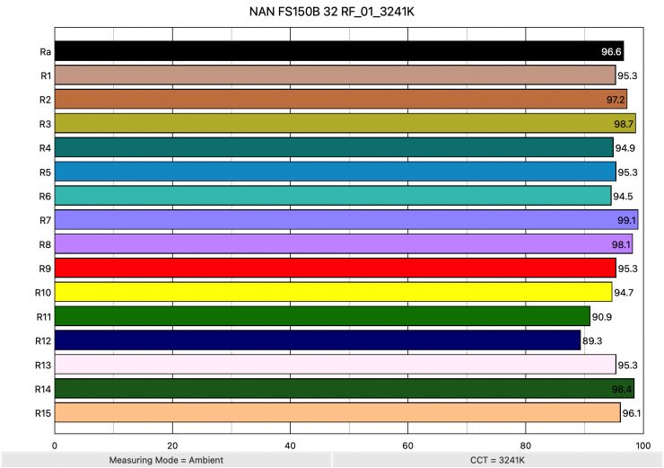 NAN FS150B 32 RF 01 3241K ColorRendering