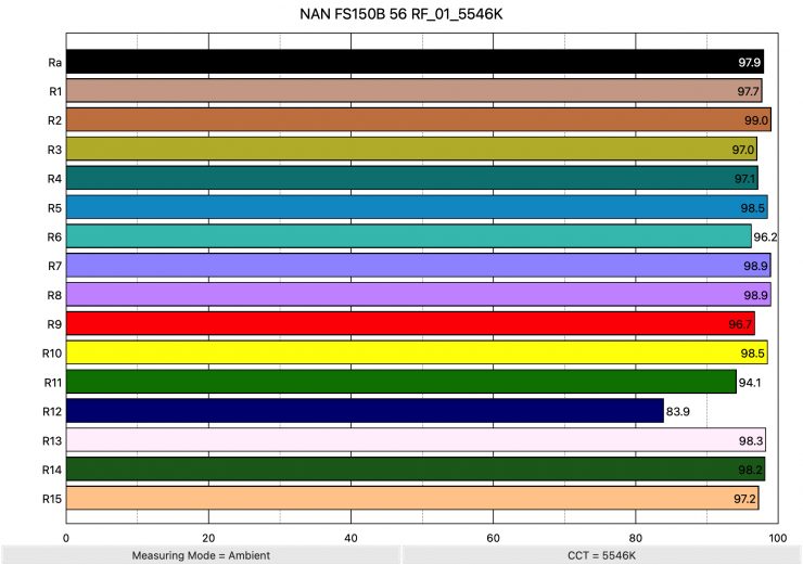 NAN FS150B 56 RF 01 5546K ColorRendering