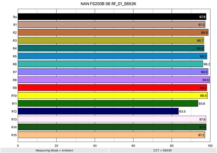 NAN FS200B 56 RF 01 5653K ColorRendering