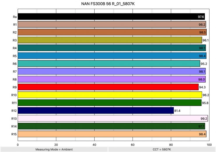 NAN FS300B 56 R 01 5807K ColorRendering