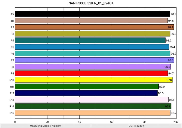 NAN F300B 32K R 01 3240K ColorRendering
