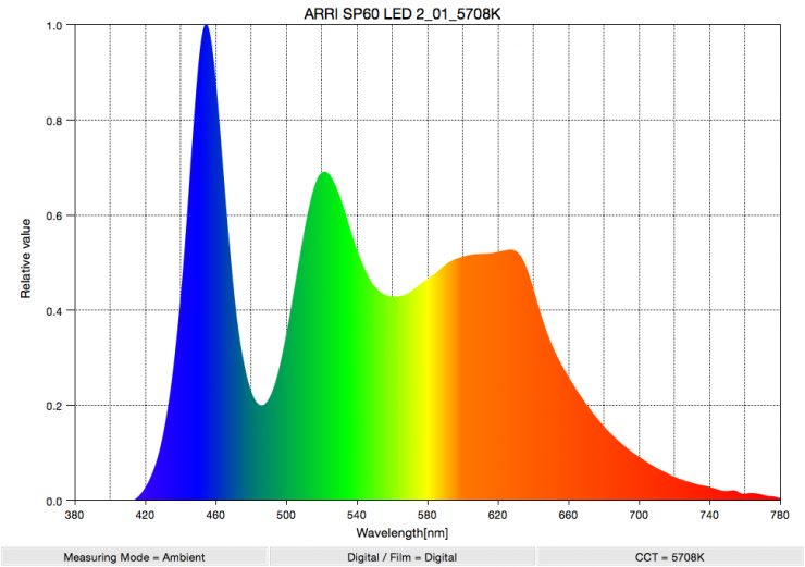 ARRI SP60 LED 2 01 5708K SpectralDistribution