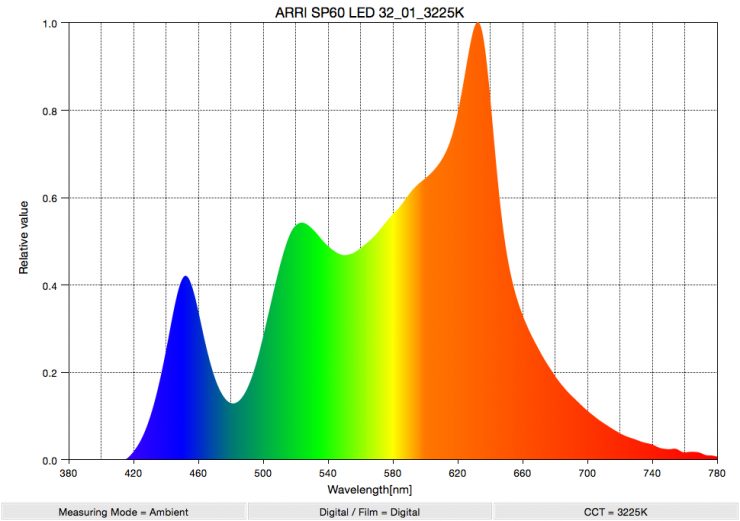 ARRI SP60 LED 32 01 3225K SpectralDistribution