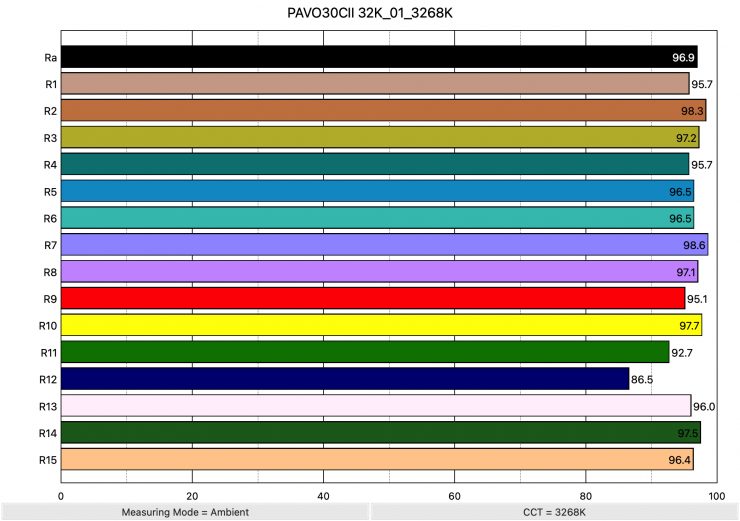 PAVO30CII 32K 01 3268K ColorRendering