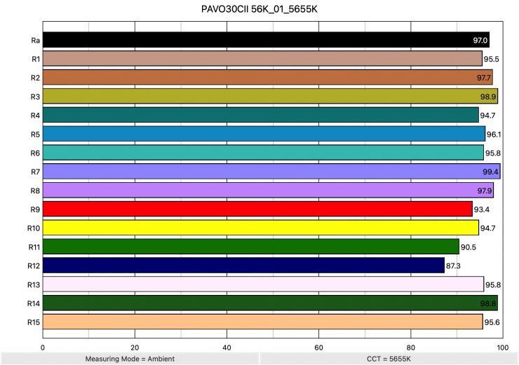 PAVO30CII 56K 01 5655K ColorRendering